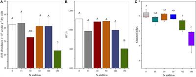 Nitrogen Deposition Reduces the Diversity and Abundance of cbbL Gene-Containing CO2-Fixing Microorganisms in the Soil of the Stipa baicalensis Steppe